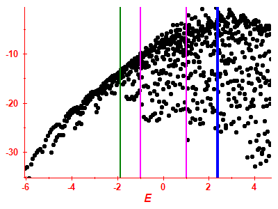 Strength function log